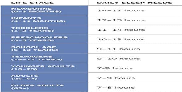 A chart illustrating daily sleep needs by life stage: newborns 14-17h, infants 12-15h, toddlers 11-14h, preschoolers 10-13h, school-age children 9-11h, teenagers 8-10h, younger adults and adults both at 7-9h. It's crucial for drivers with insomnia to follow these guidelines to ensure.